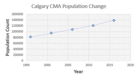 census metropolitan area calgary|Population and population growth rate of census metropolitan .